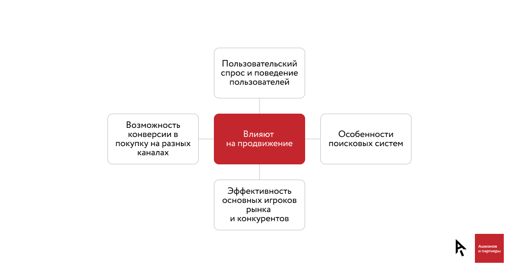 Маркетинг для мебельного салона